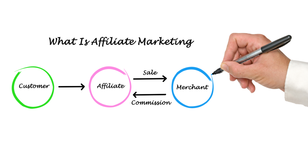 שיווק שותפים - מה זה affiliate marketing